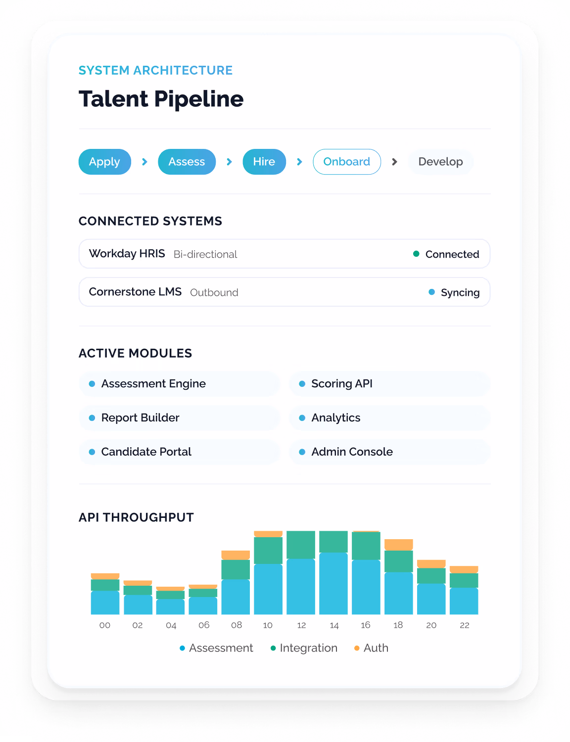A platform configuration dashboard showing a five-stage candidate journey pipeline, four connected enterprise integrations with live status indicators, and six active assessment modules.