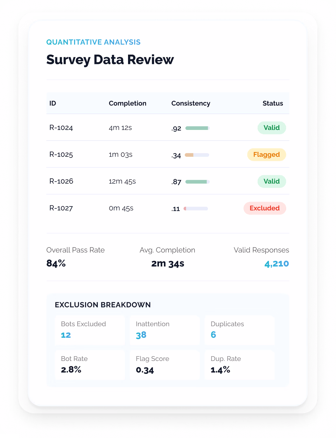 A data-cleaning dashboard showing survey responses sorted by completion time with status indicators marking each as valid, flagged, or excluded.