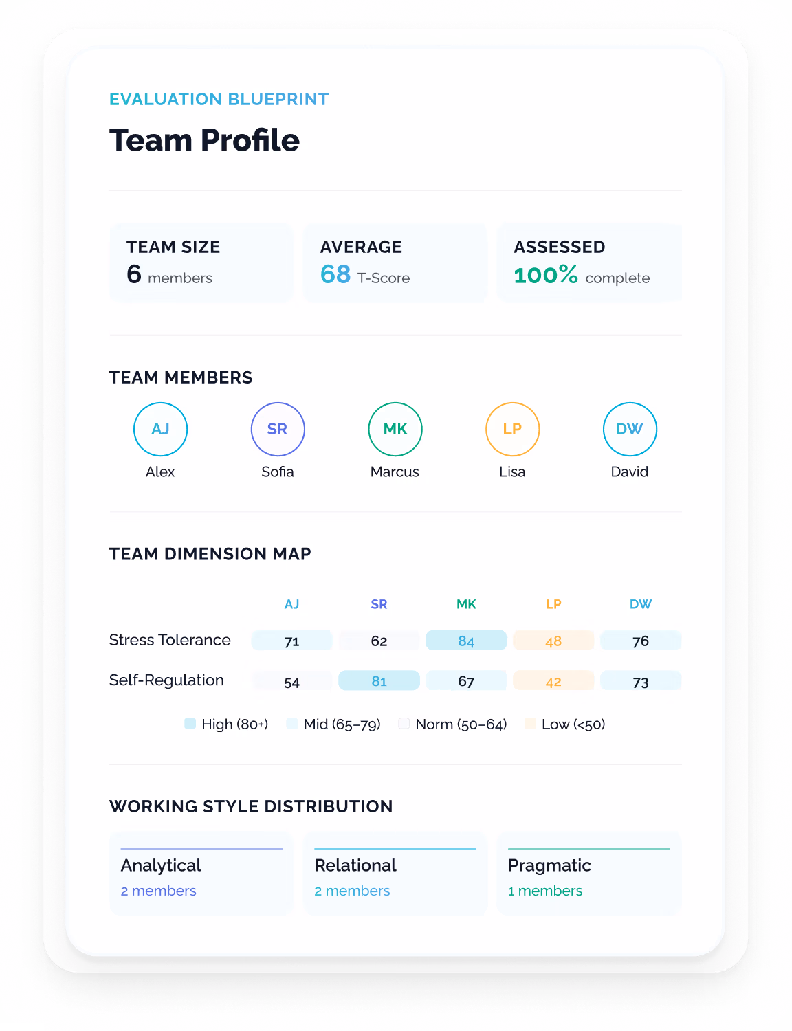 A team assessment dashboard showing six team members psychological profiles mapped across five dimensions with working style distribution and collaboration insights.
