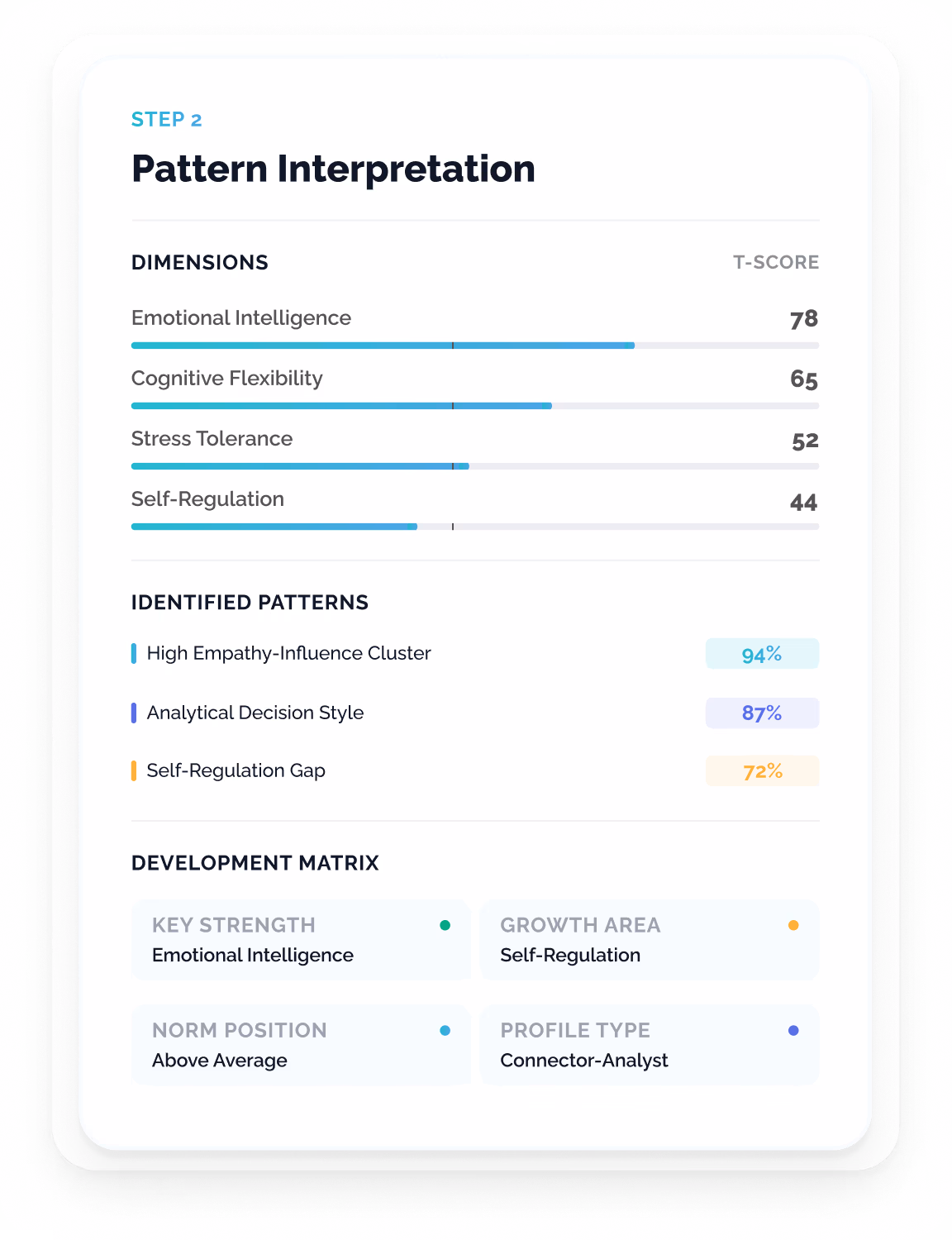 A psychometric analysis dashboard showing dimension scores with norm comparison bands, identified behavioral patterns with confidence levels, and a development matrix highlighting strengths and growth areas.