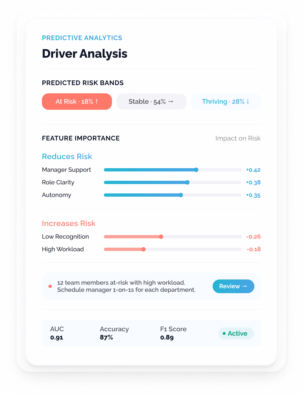 A predictive analytics platform screen showing SHAP-ranked engagement drivers, forward-projected risk bands, a prescriptive intervention alert, and a department-level at-risk cohort breakdown.