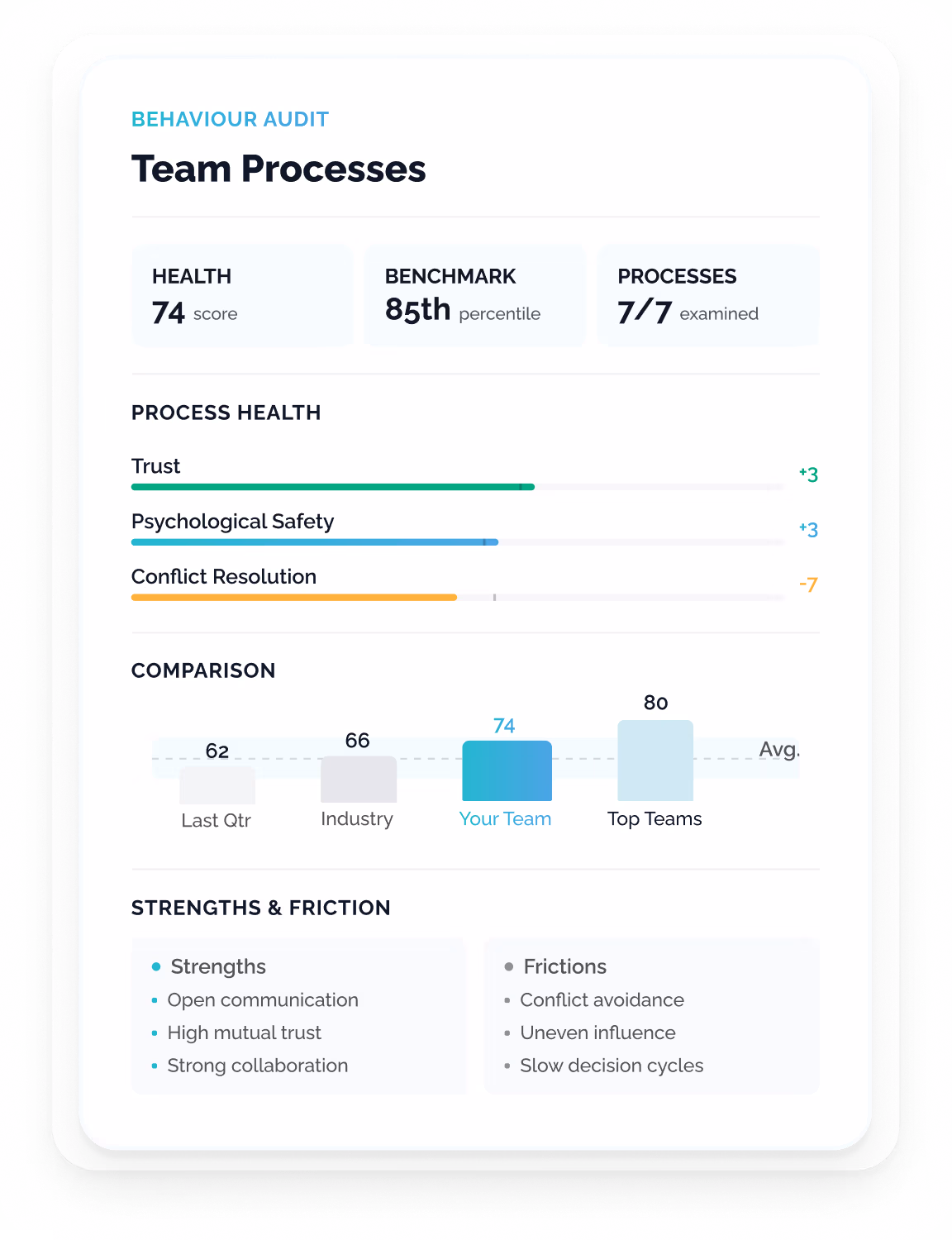 Team Processes dynamics analysis UI displaying key metrics like Overall Health and Benchmark percentile, progress bars for process health dimensions, a benchmark comparison chart, and summaries of team strengths and friction points.