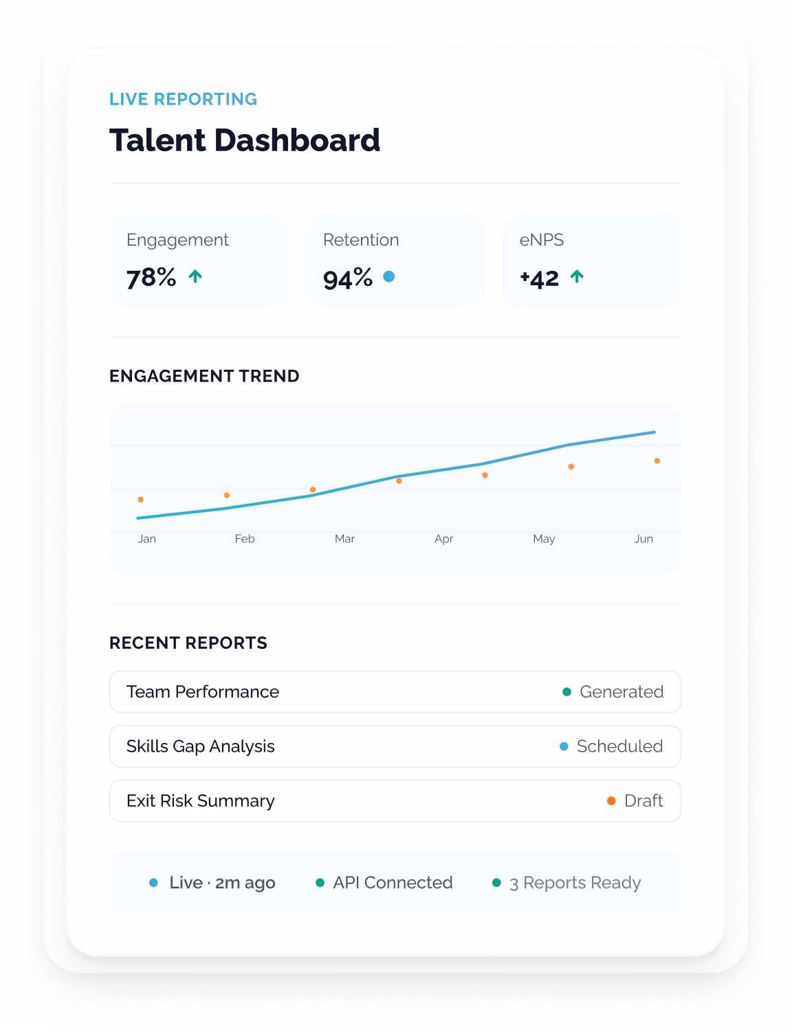 Talent Dashboard interface featuring live metric cards for Engagement, Retention, and eNPS, an Engagement Trend line graph spanning January to June, and a Recent Reports list showing status updates.