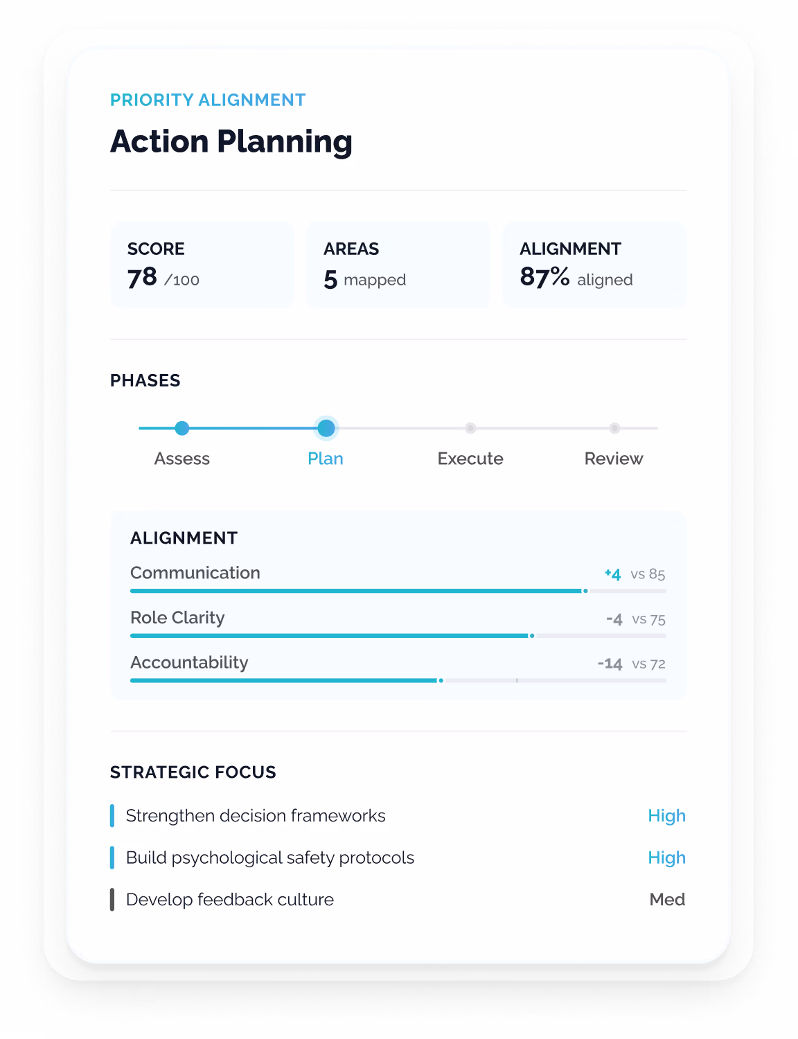 A strategy development dashboard displaying team alignment scores across seven dimensions with current-versus-target tracking, four prioritised interventions, and a four-phase development timeline.