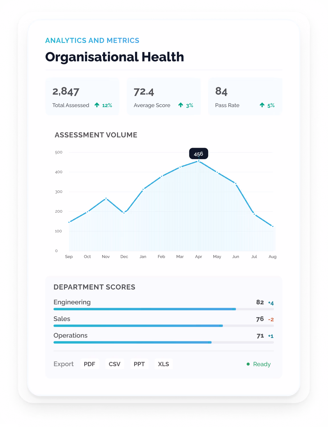 Enterprise reporting analytics dashboard featuring organisational performance metrics for total assessed, average score, and pass rate, a 12-month assessment volume line chart peaking in April, department score bar comparisons, and export options in PDF, CSV, PPT, and XLS formats.