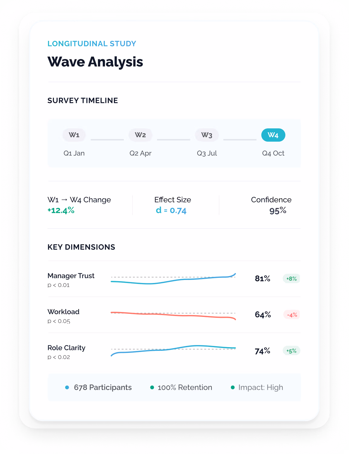 A survey wave analysis dashboard showing four tracked engagement dimensions with sparkline trends across four measurement waves, statistical significance flags, and sample size metadata.