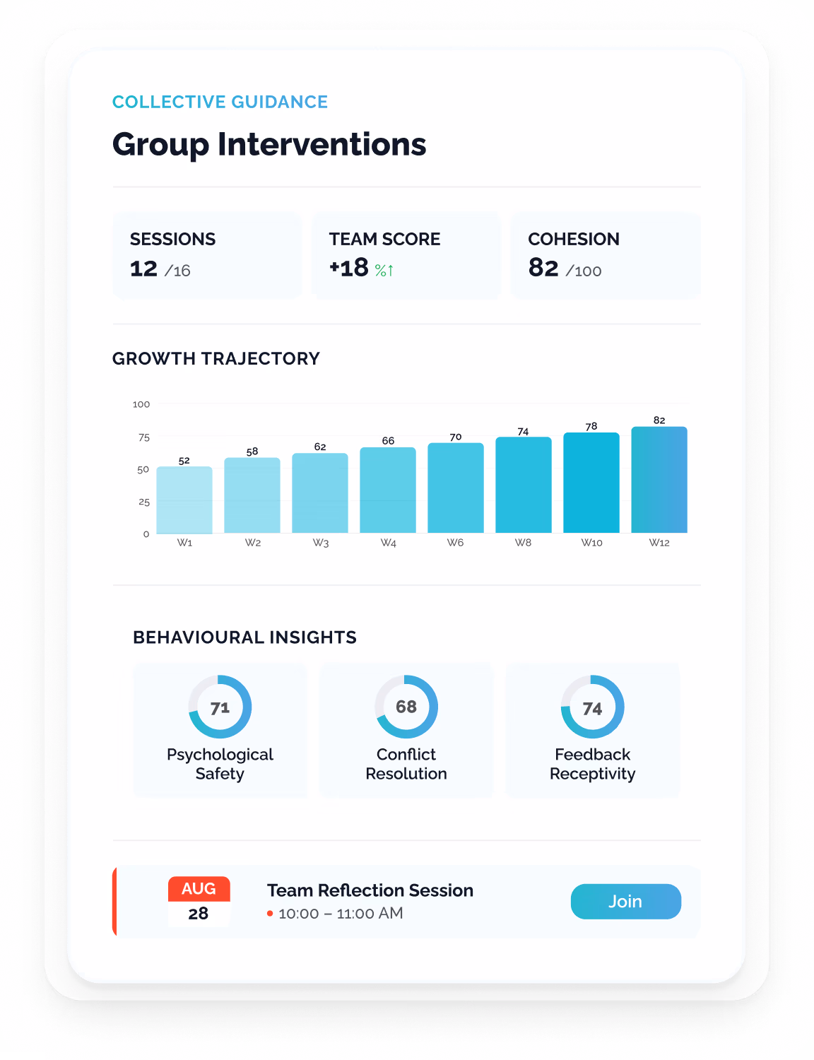 A team coaching dashboard showing progressive growth across eight sessions, behavioral insight scores for communication, trust, conflict resolution, and accountability, and an upcoming psychologist-led reflection session.
