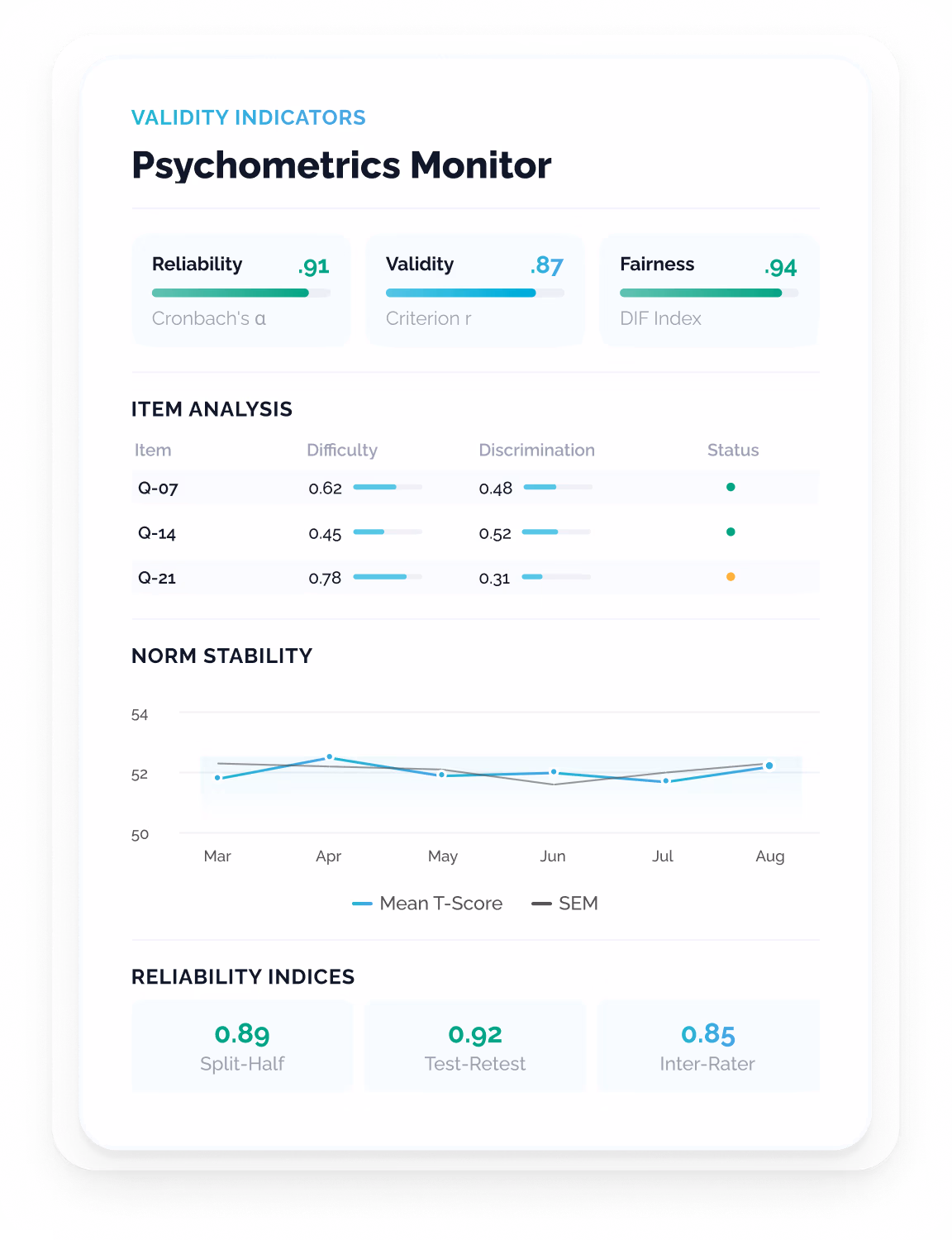 A psychometric data health dashboard displaying reliability, validity, and fairness scores alongside item-level analysis, norm stability trends, and multiple reliability indices for ongoing assessment quality monitoring.