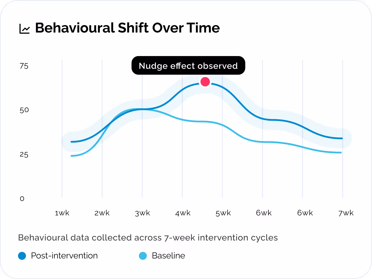 Behavioural Shift Over Time UI card featuring a 7-week line graph comparing Baseline and Post-intervention metrics, complete with a Nudge effect observed peak data callout.
